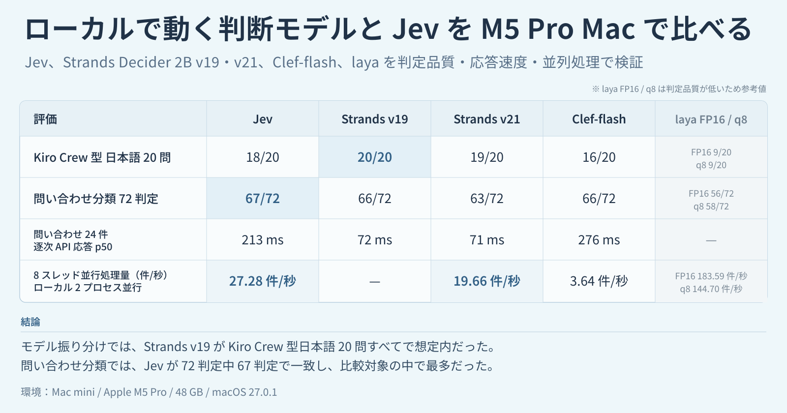 Strands v19・v21、Clef-flash、laya、Jev の判定品質と処理性能の比較結果